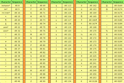 Alt Codes – How to Type Special Characters and Keyboard .